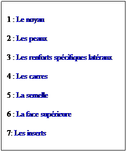 Zone de Texte: 1 : Le noyau
2 : Les peaux
3 : Les renforts spcifiques latraux
4 : Les carres 
5 : La semelle
6 : La face suprieure
7: Les inserts
